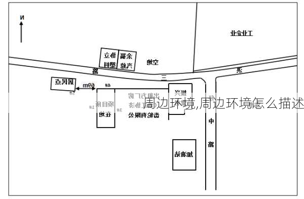 周边环境,周边环境怎么描述