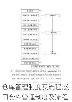 仓库管理制度及流程,公司仓库管理制度及流程