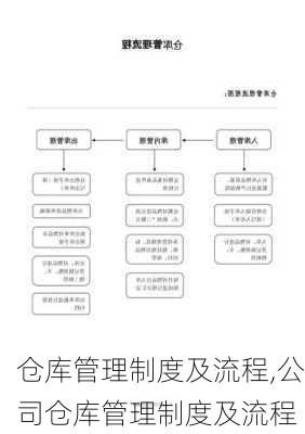 仓库管理制度及流程,公司仓库管理制度及流程