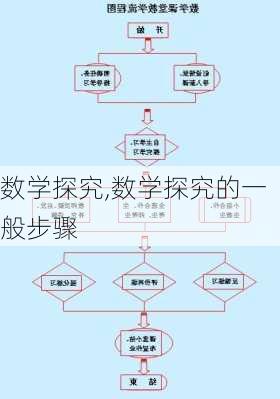 数学探究,数学探究的一般步骤