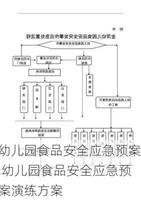 幼儿园食品安全应急预案,幼儿园食品安全应急预案演练方案