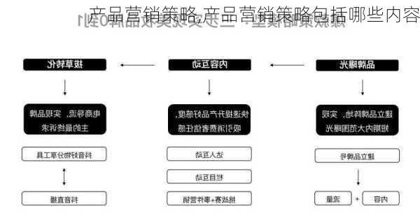 产品营销策略,产品营销策略包括哪些内容