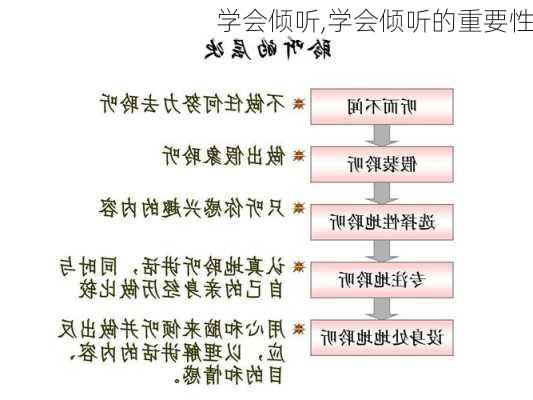 学会倾听,学会倾听的重要性