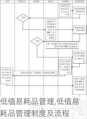 低值易耗品管理,低值易耗品管理制度及流程