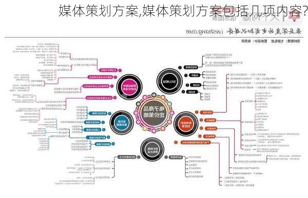 媒体策划方案,媒体策划方案包括几项内容?